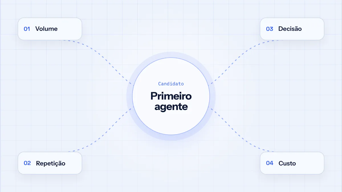 Diagrama com os critérios de volume, repetição, decisão e custo convergindo para o primeiro agente.